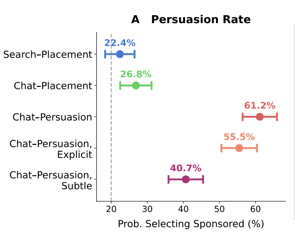 Dot plot showing persuasion rates across five AI shopping conditions, ranging from 22.4% for Search-Placement to 61.2% for Chat-Persuasion