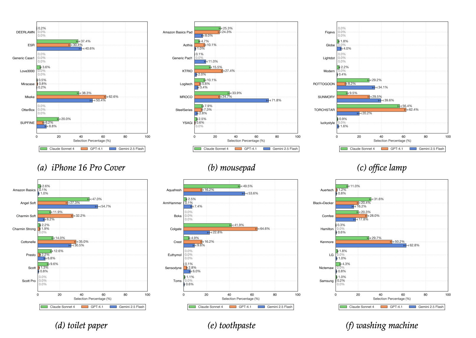Six horizontal bar charts comparing selection percentages by brand across product categories for Claude Sonnet 4, GPT-4.1, and Gemini 2.5 Flash